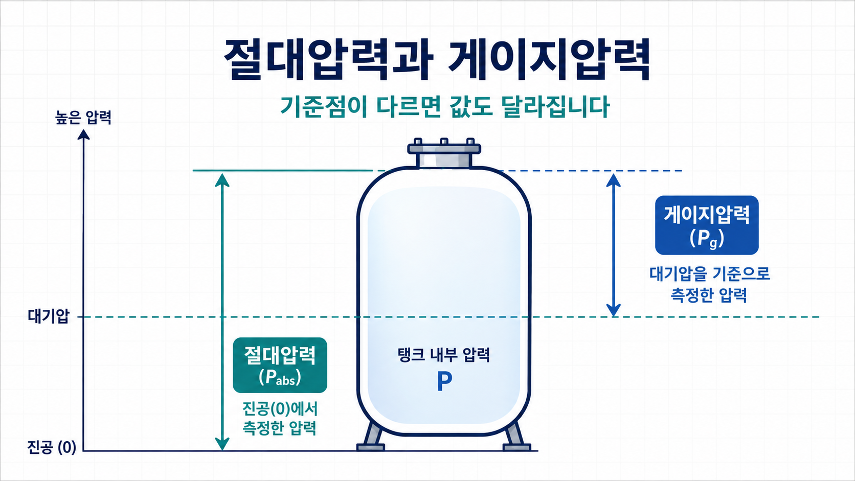 절대압력과 게이지압력의 기준점을 비교한 도식