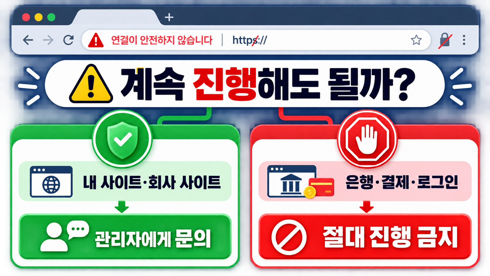 내 사이트는 관리자에게 문의하고 은행·결제·로그인 페이지는 진행하지 않는 안전 판단 정보 카드