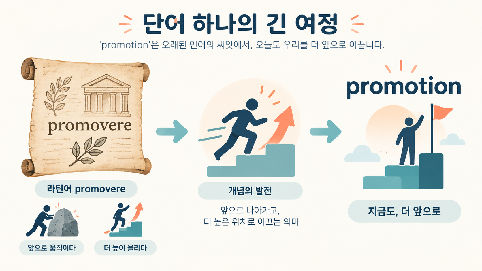 promotion의 라틴어 어원과 전진 개념을 보여 주는 정보카드