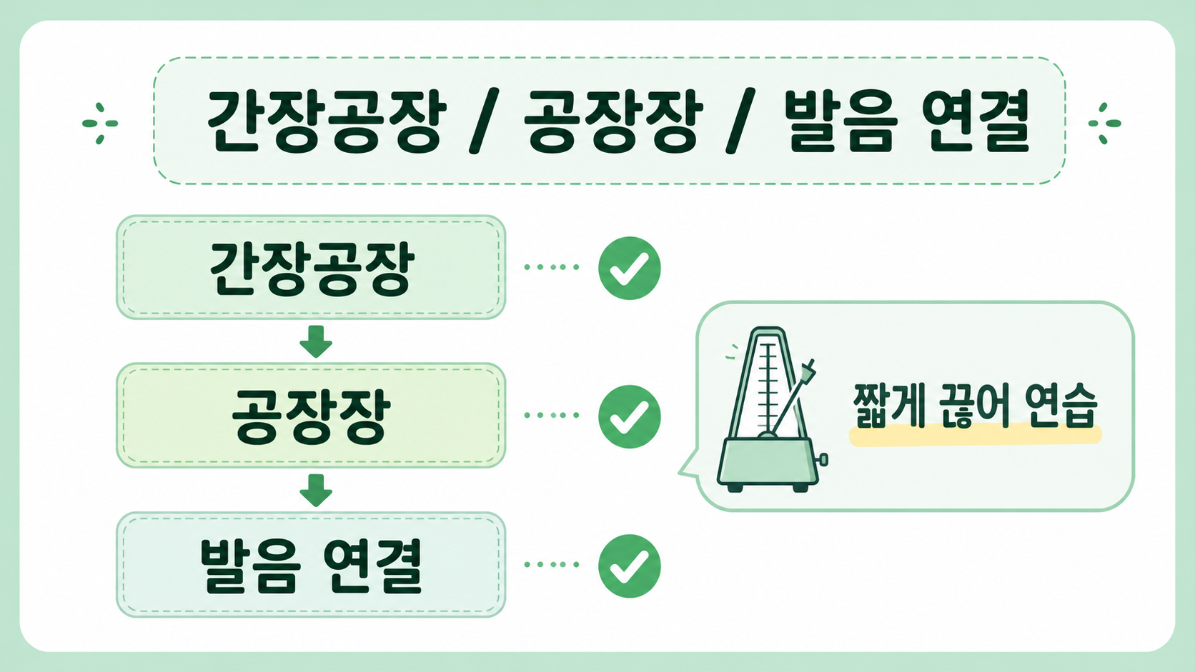 간장공장과 공장장을 나누어 발음 연결을 연습하는 순서를 보여 주는 정보카드