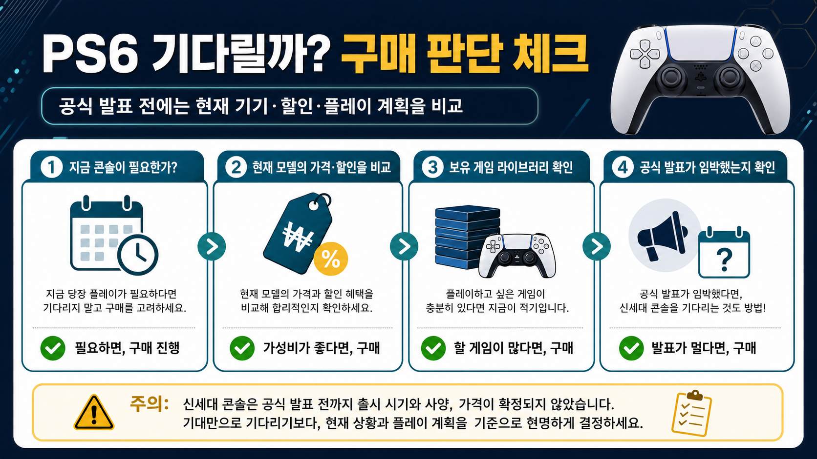PS6를 기다릴지 현재 콘솔을 구매할지 판단하는 체크리스트 인포그래픽