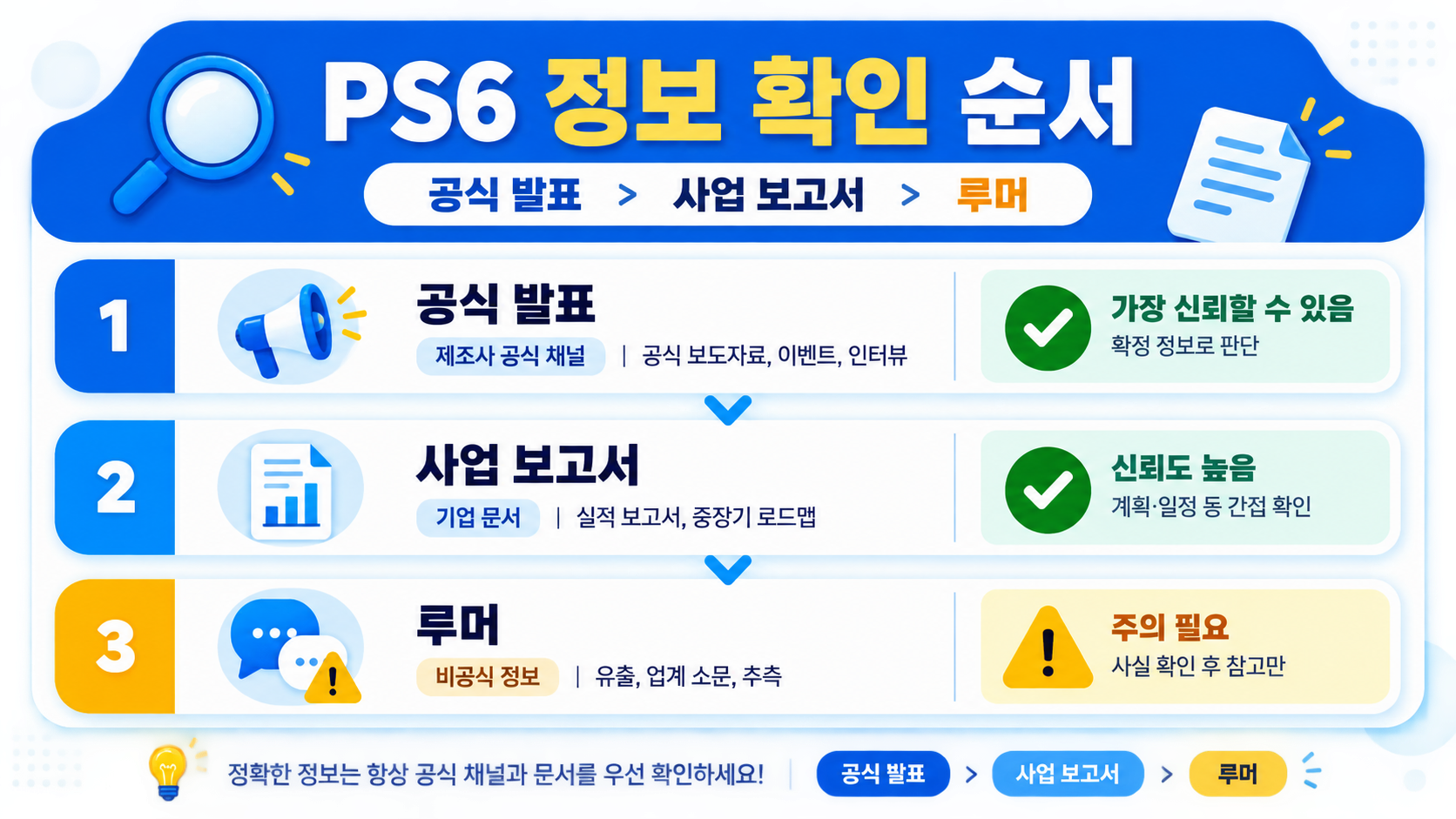 PS6 출시 관련 정보를 공식 발표와 사업 보고서, 루머로 구분하는 방법 인포그래픽