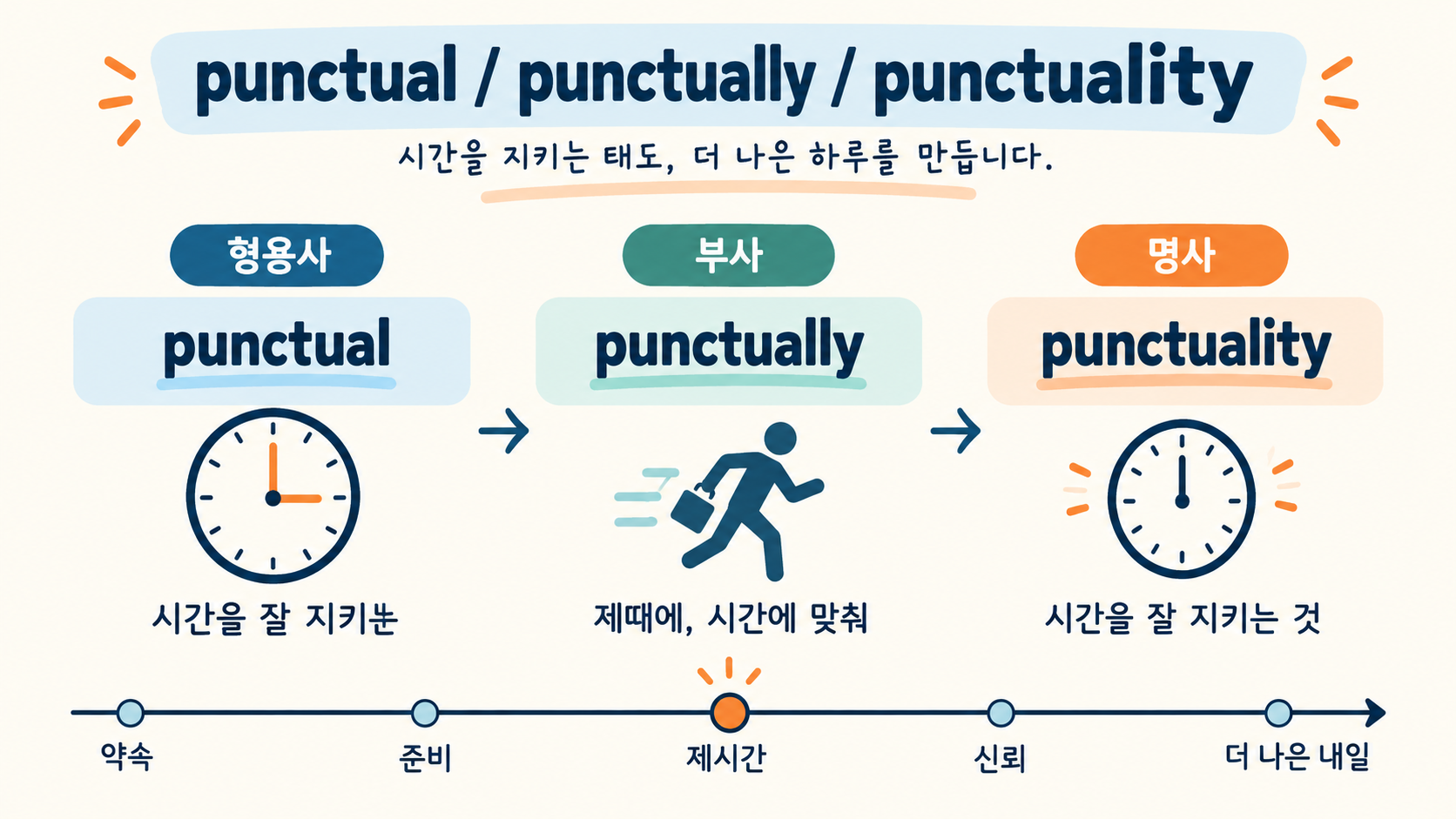 punctual punctually punctuality 품사를 비교한 한국어 정보카드