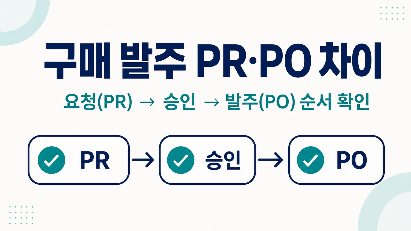 구매 발주 PR과 PO 차이 및 요청, 승인, 발주 순서를 보여 주는 한국어 정보카드