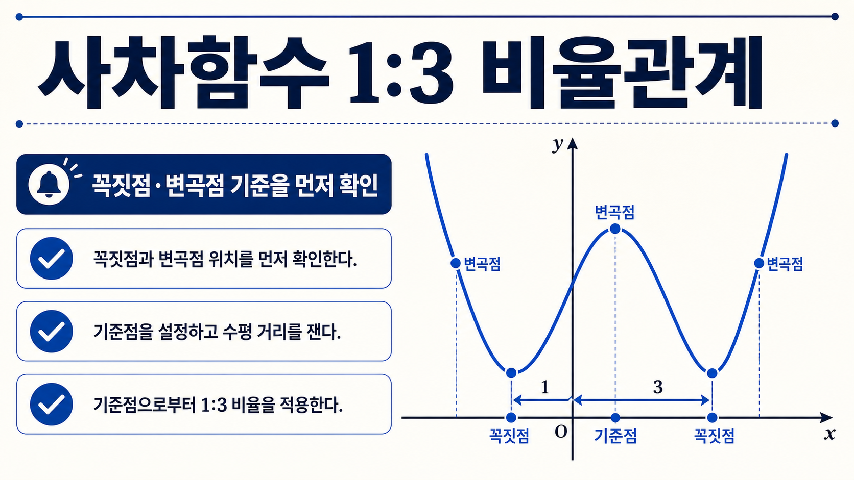 사차함수 1대3 비율관계와 꼭짓점 변곡점 확인 순서를 보여 주는 한국어 정보카드