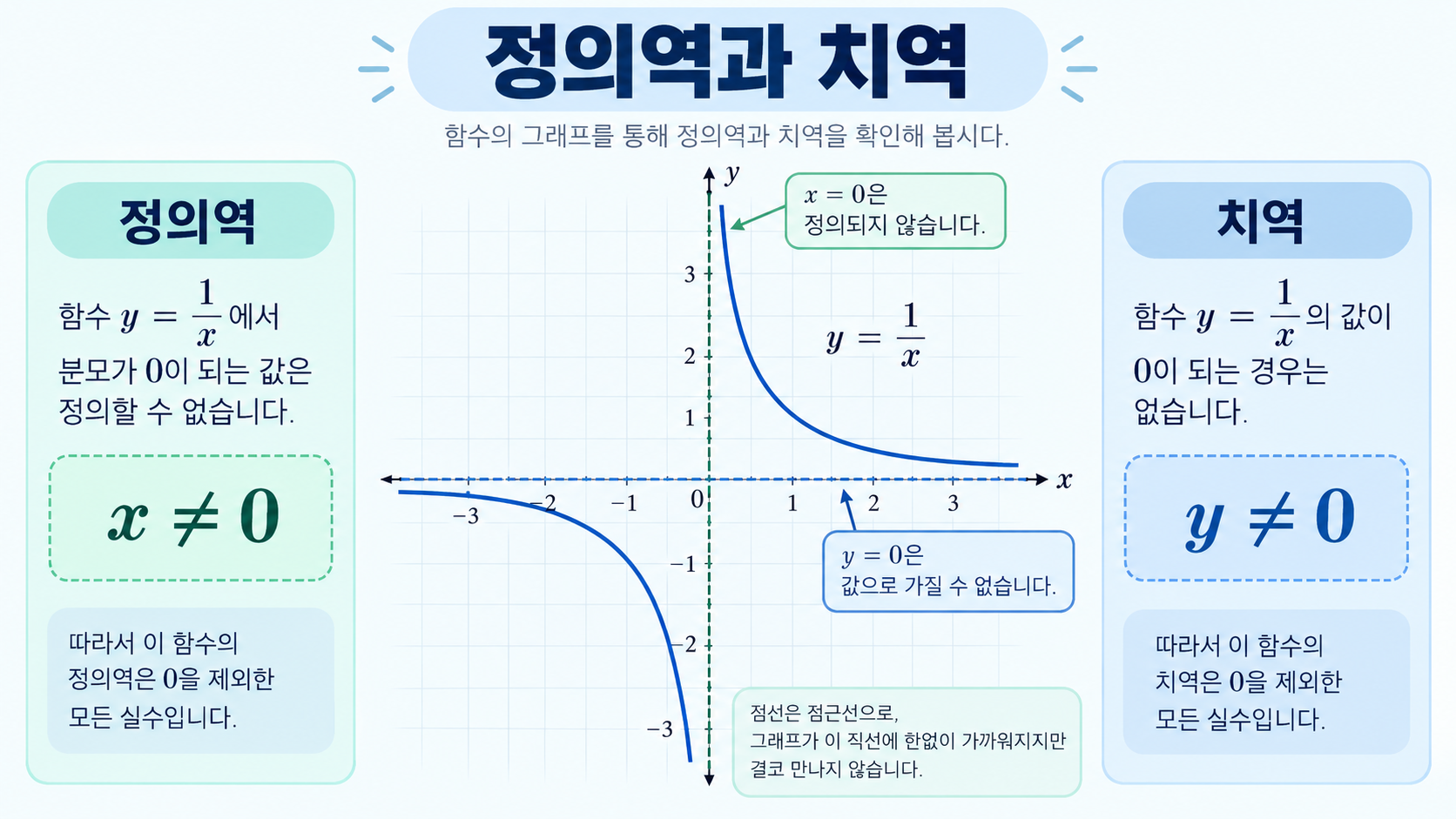 유리함수의 정의역 x는 0이 아니고 치역 y는 0이 아님을 설명하는 한국어 정보카드