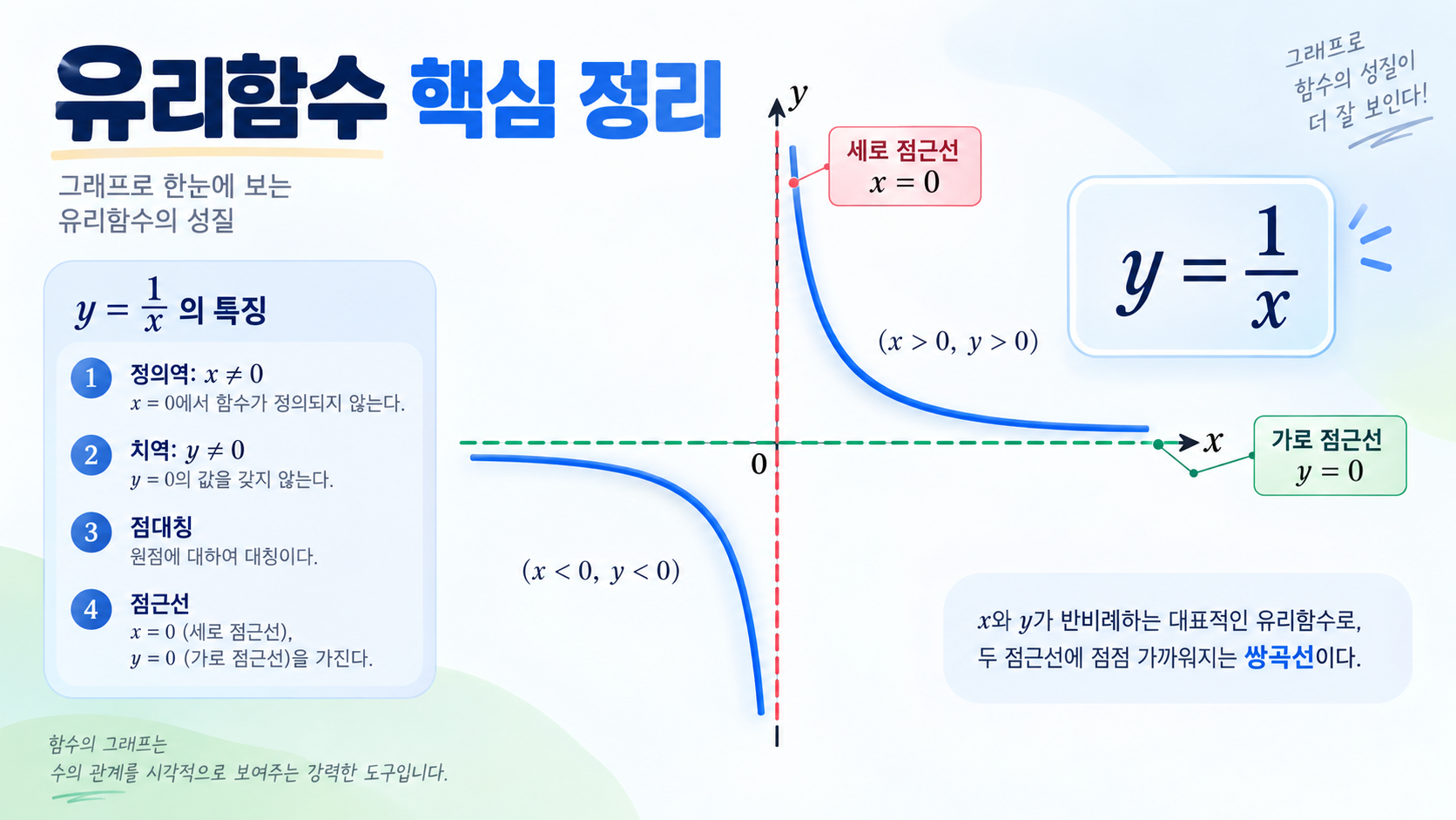 유리함수 y=1/x의 기본 그래프와 점근선을 보여 주는 한국어 정보카드