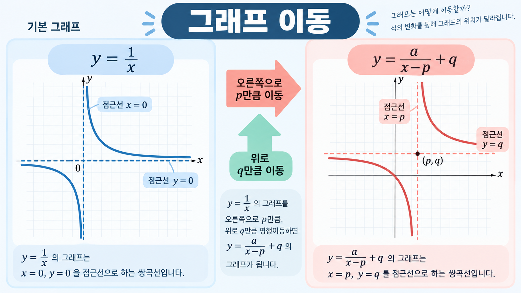 유리함수 그래프가 오른쪽과 위로 이동하며 점근선이 바뀌는 모습을 보여 주는 한국어 정보카드