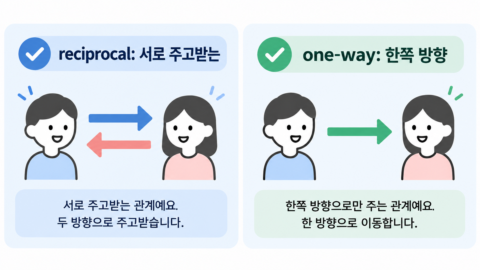 reciprocal의 양방향 관계와 one-way의 차이를 보여 주는 정보카드