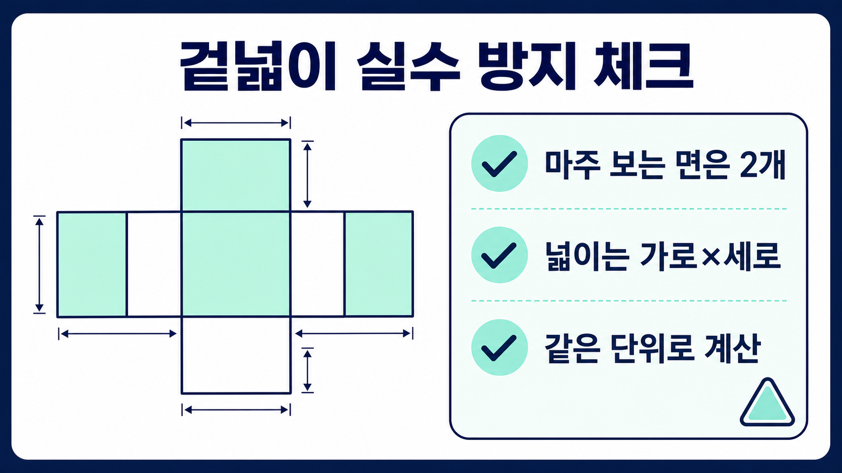 직육면체 전개도와 겉넓이 실수 방지 체크 항목을 보여 주는 정보카드