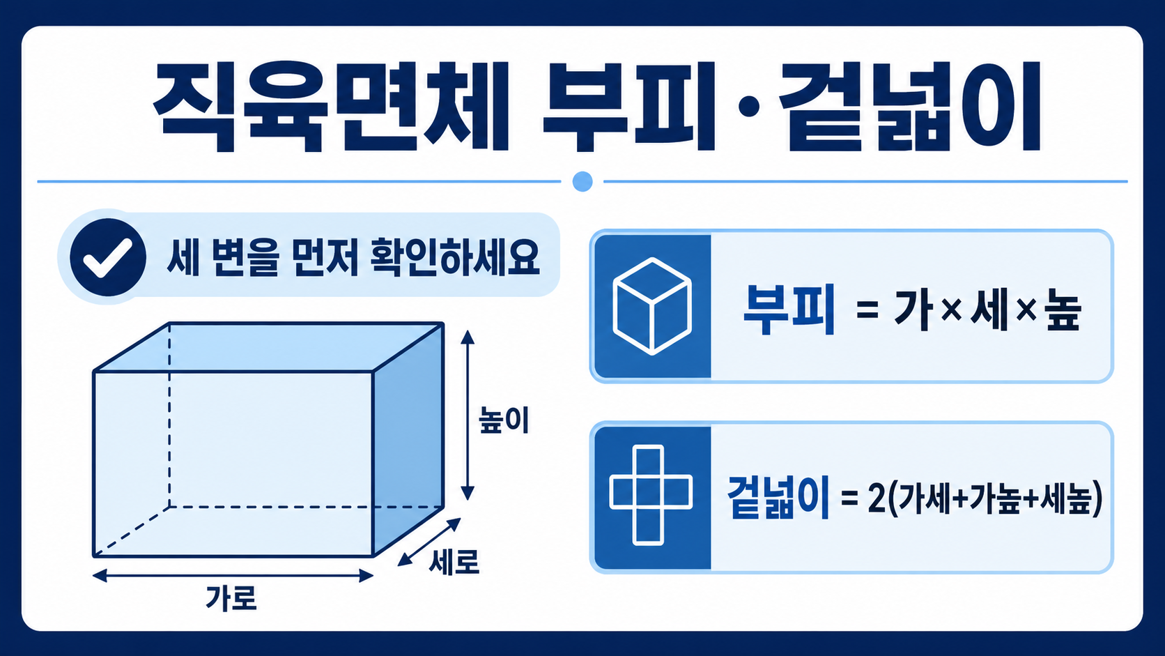직육면체 부피와 겉넓이 공식, 세 변 확인 체크를 담은 한국어 정보카드