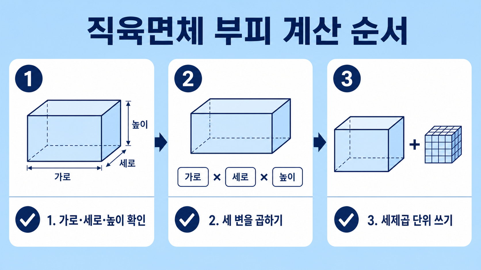 직육면체 부피를 구할 때 가로·세로·높이를 확인하고 곱한 뒤 세제곱 단위를 쓰는 3단계 정보카드