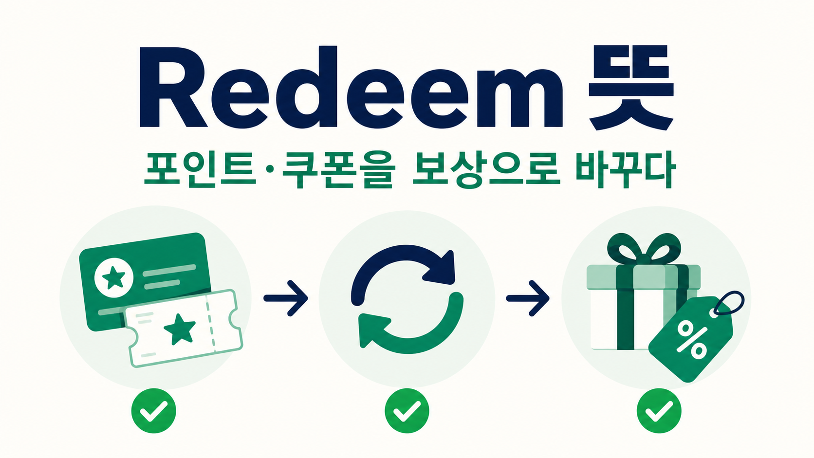 Redeem 뜻과 포인트·쿠폰 교환 과정을 보여 주는 한국어 정보 카드