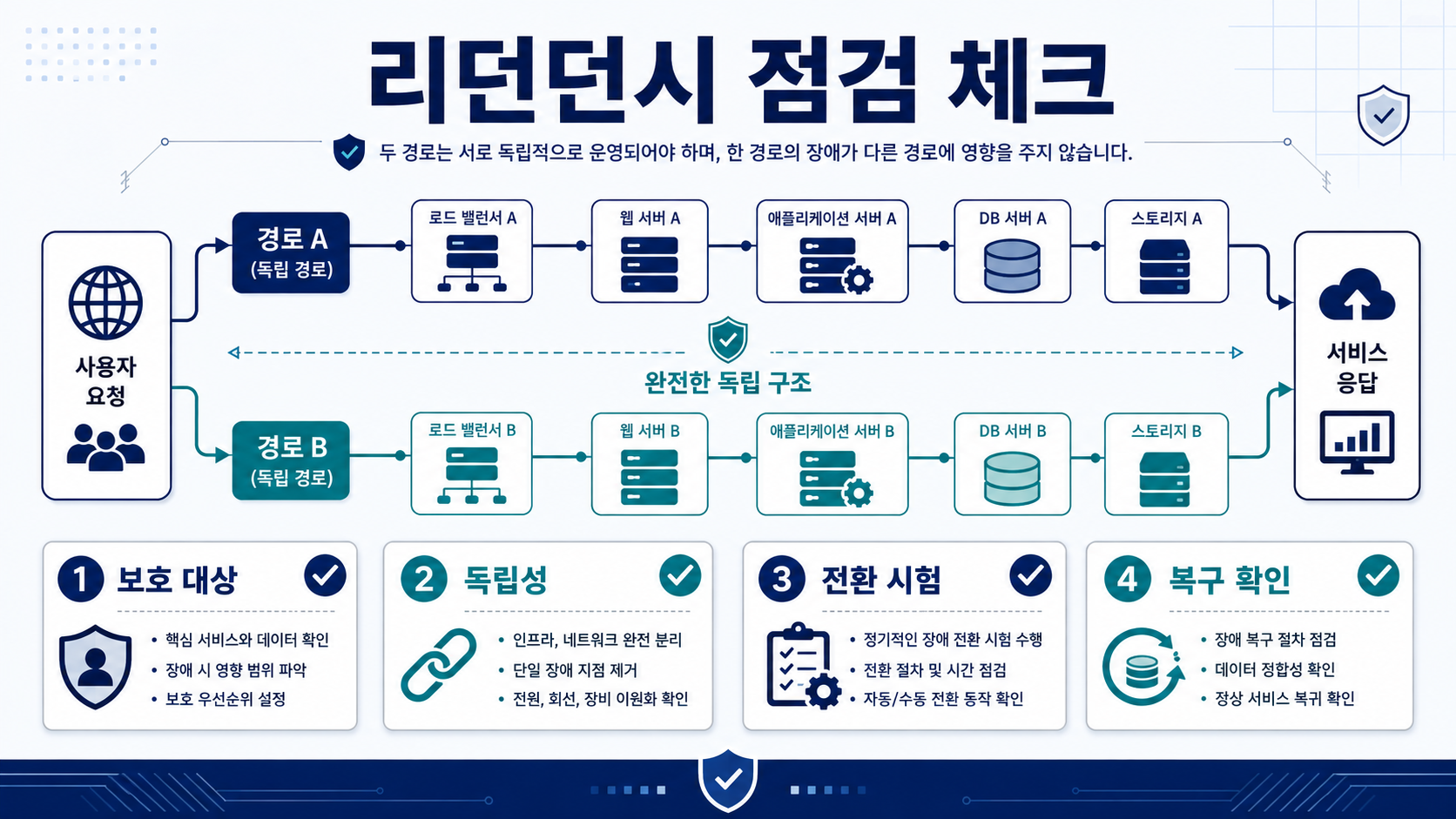 리던던시 점검 순서를 보여 주는 체크리스트 도식