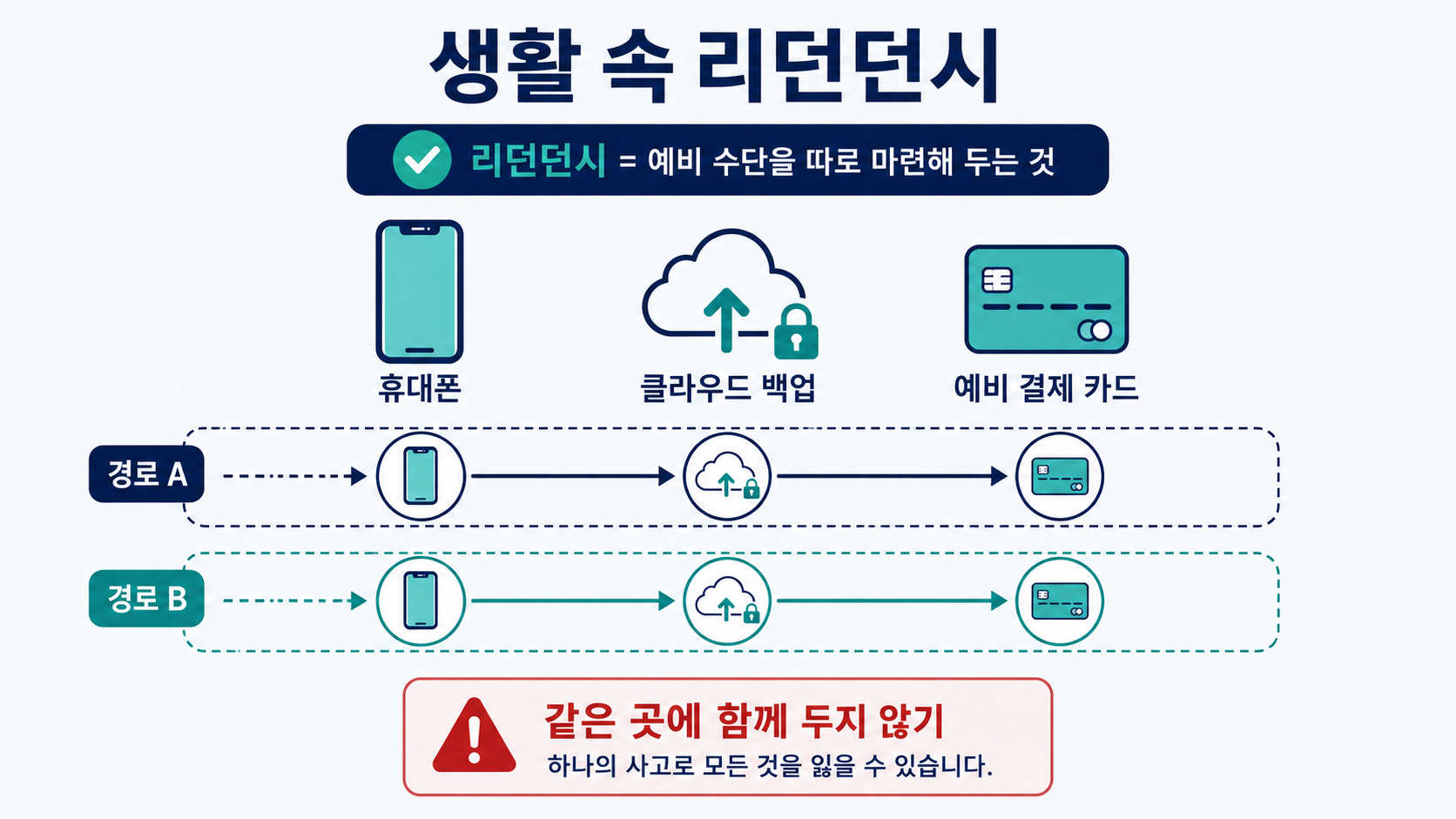 리던던시 생활 사례와 대체 수단을 정리한 도식