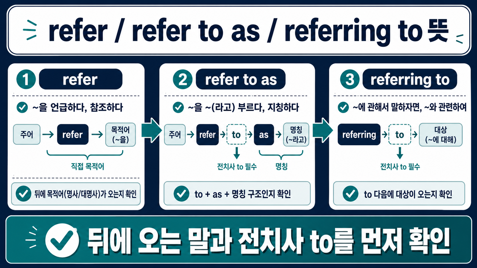 refer, refer to as, referring to 뜻을 정리한 한국어 정보카드