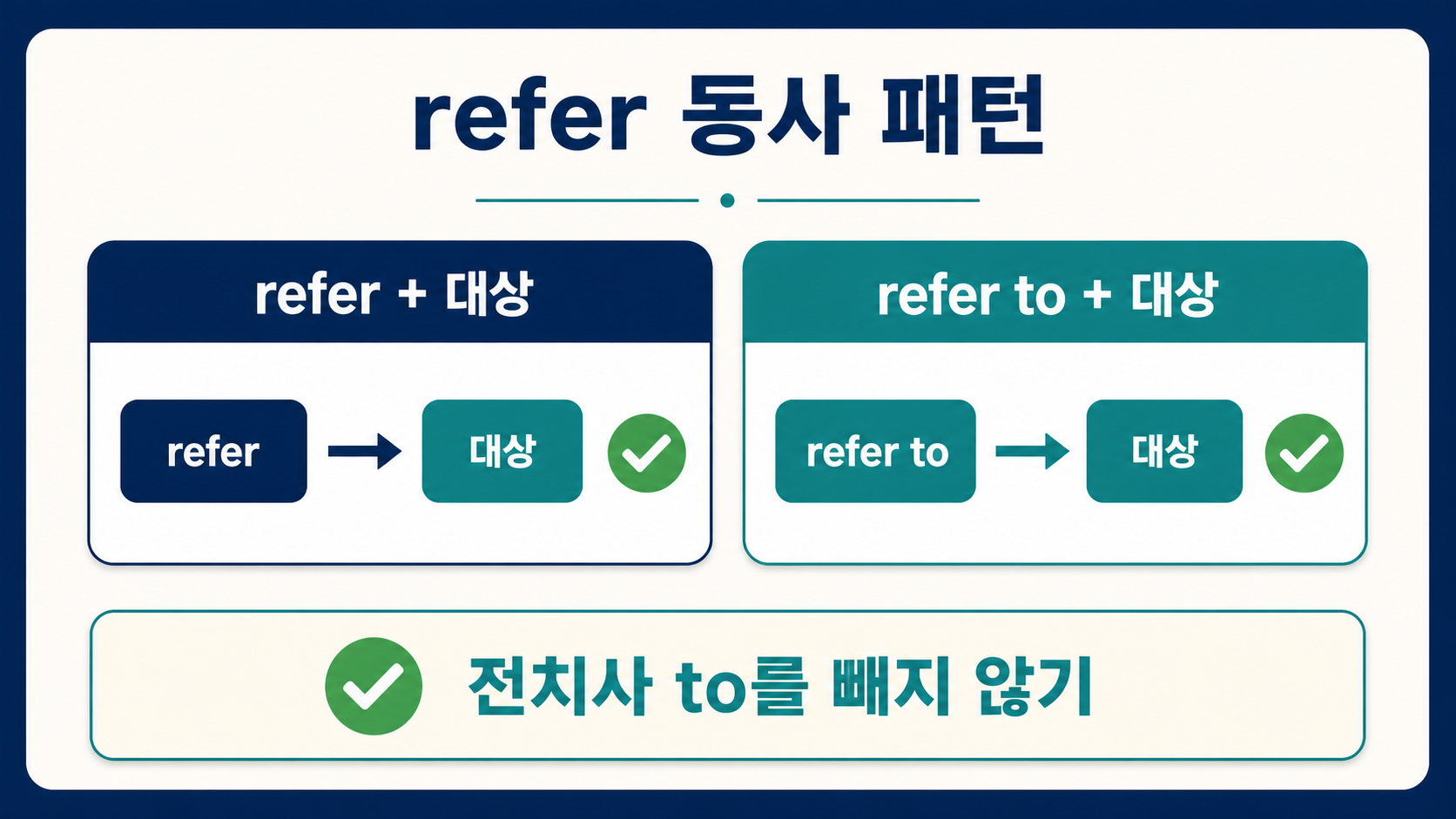 refer와 refer to의 문장 패턴을 비교한 정보카드