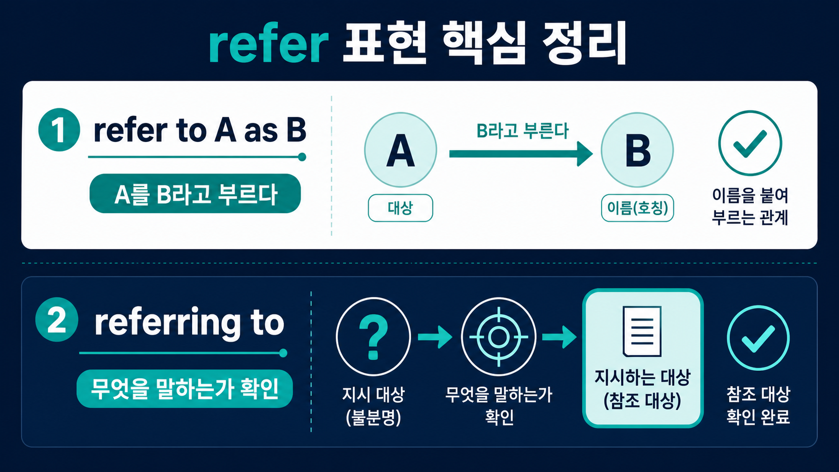 refer to as와 referring to의 쓰임을 구분한 정보카드