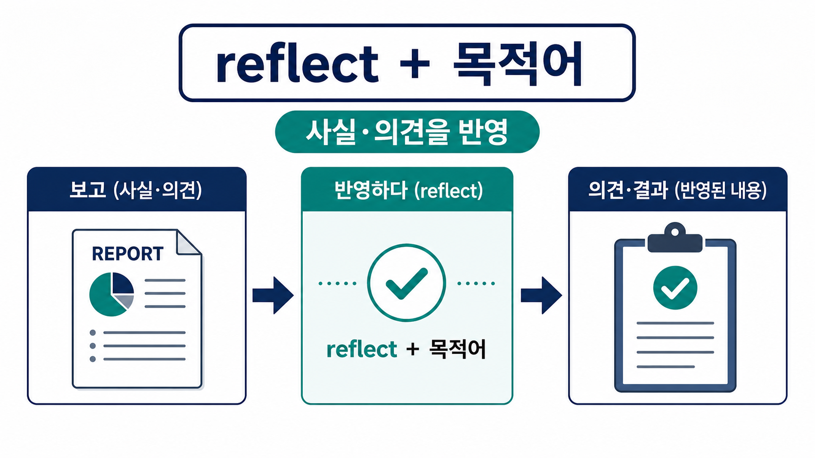 reflect와 목적어 구조를 보여 주는 한국어 정보 다이어그램