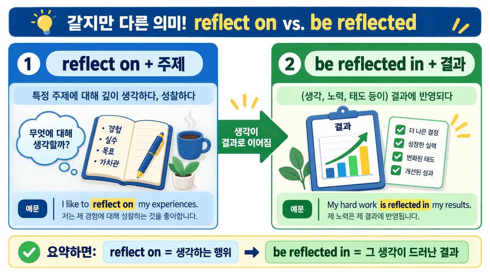 reflect on과 be reflected의 차이를 보여 주는 한국어 정보 다이어그램
