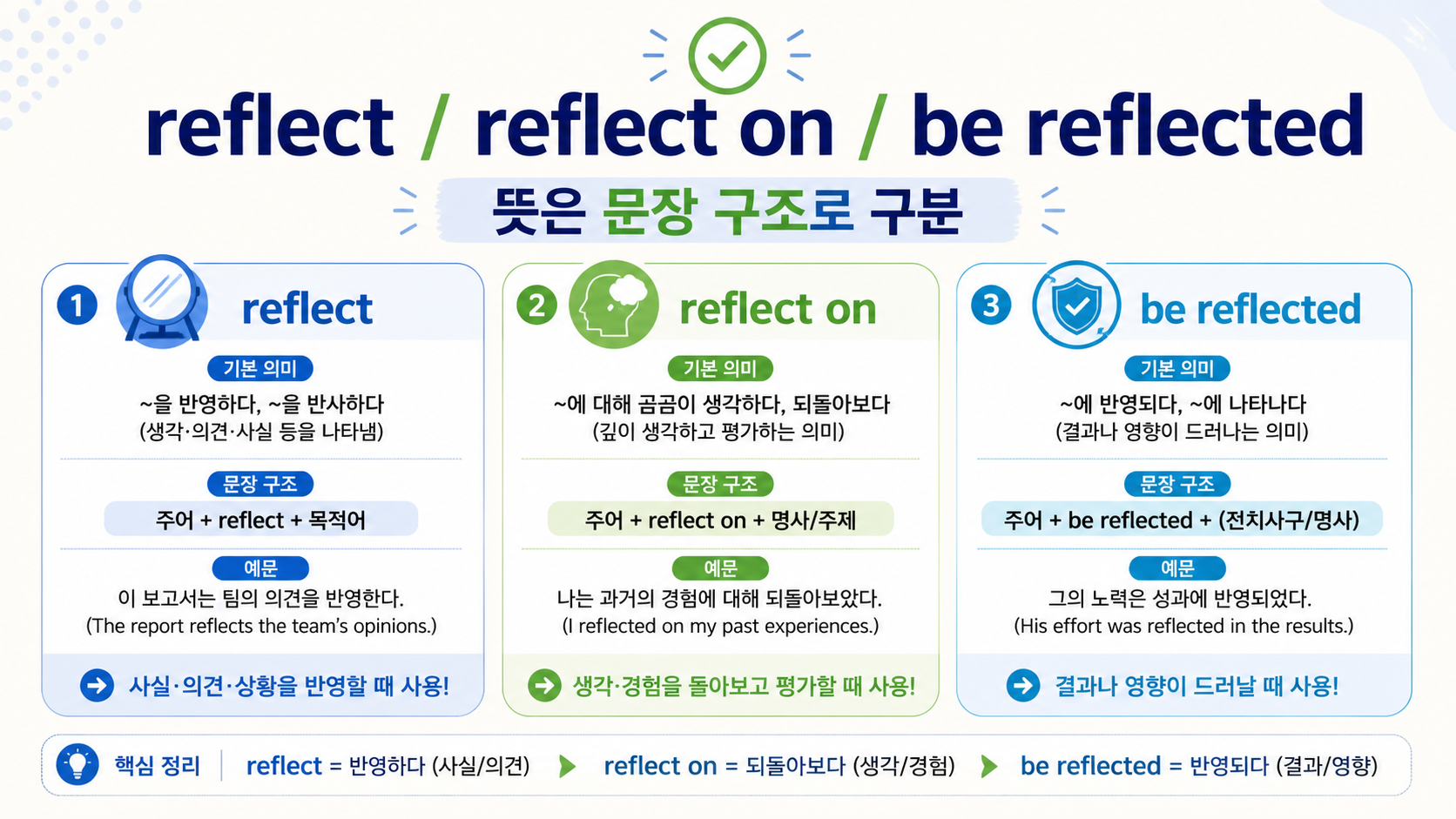 reflect, reflect on, be reflected의 뜻과 문장 구조를 비교한 한국어 정보 카드