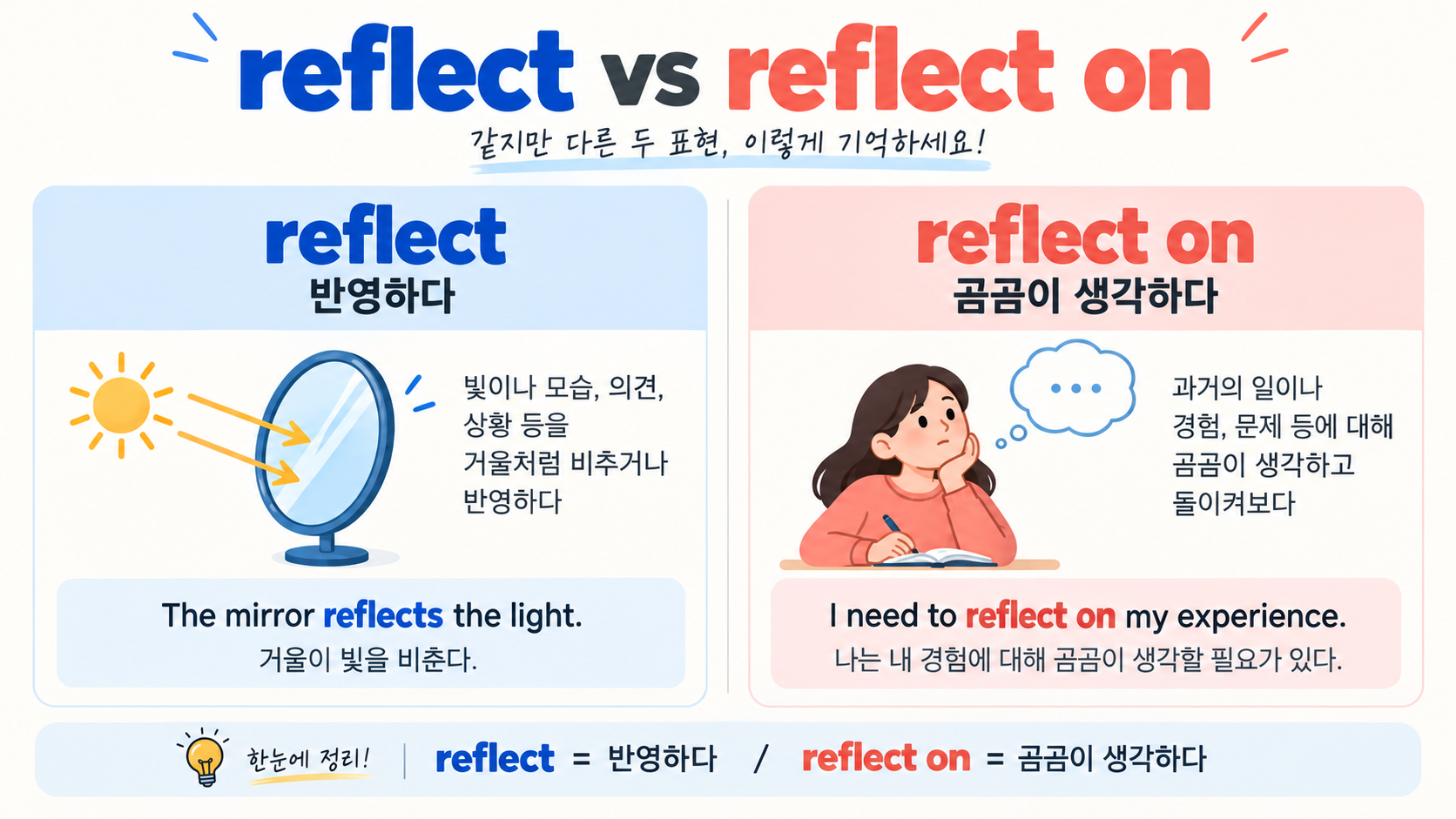reflect와 reflect on 차이 비교 정보카드