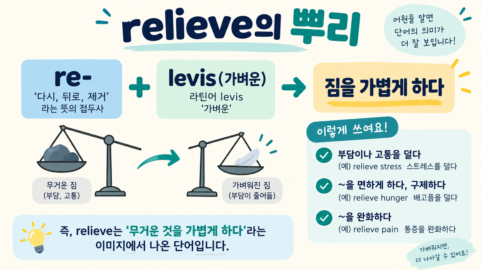 relieve의 어원과 가벼움의 이미지를 보여 주는 정보카드
