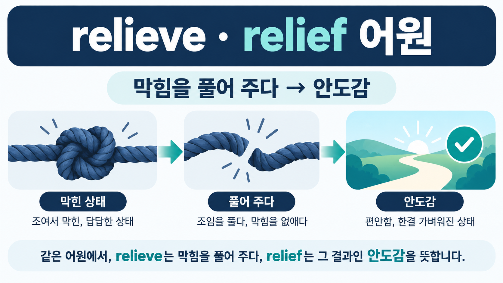 relieve와 relief 어원과 뜻을 한눈에 정리한 정보카드