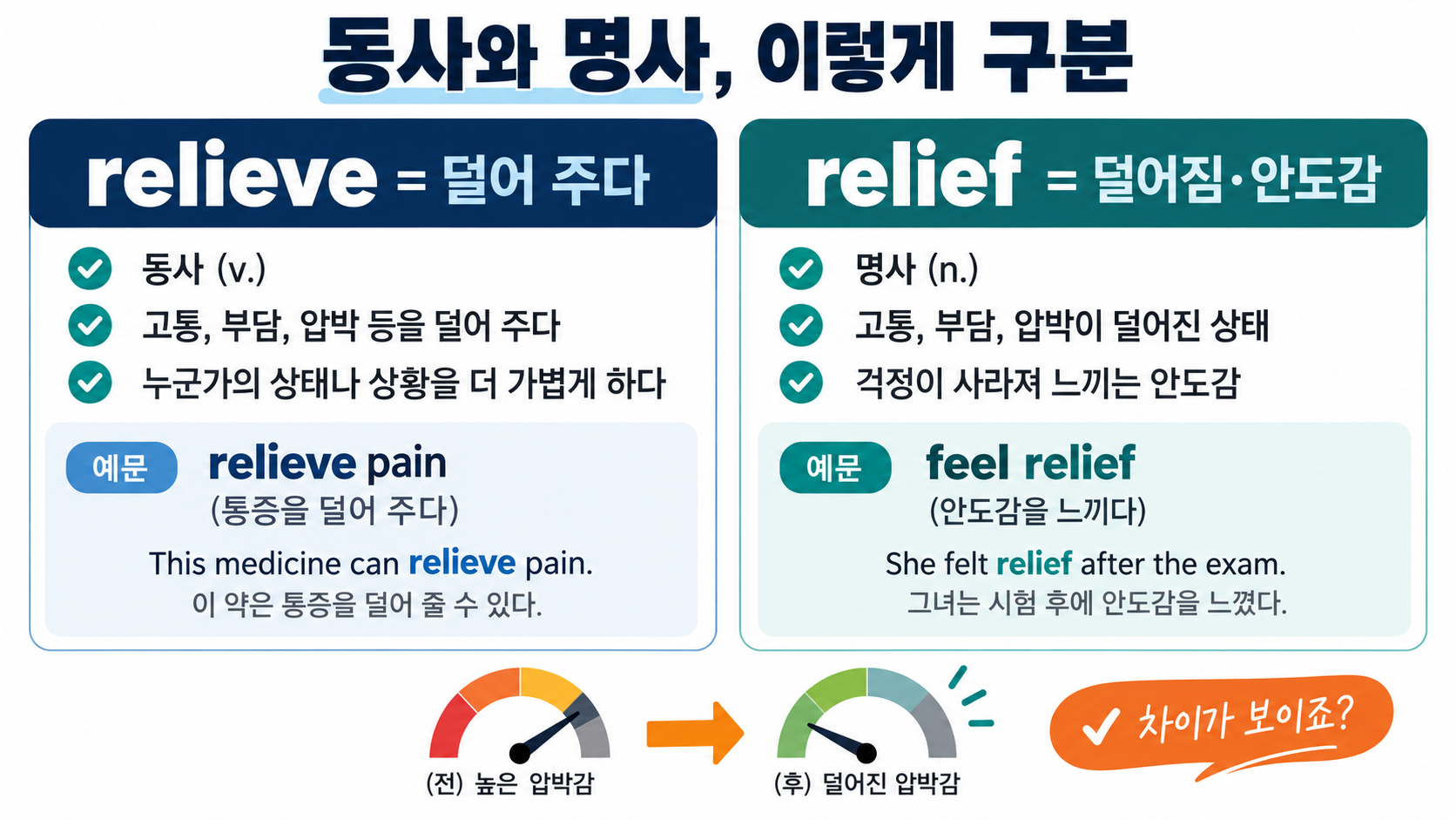 relieve와 relief의 품사와 예문을 비교한 정보카드