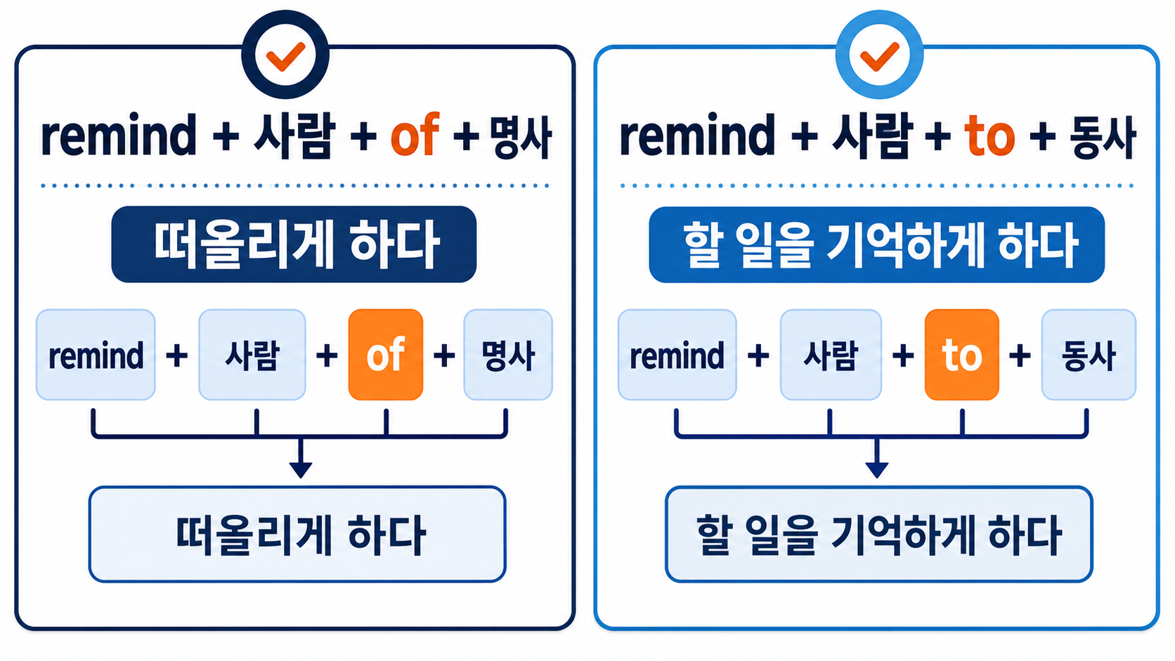 remind 사람 of 명사와 remind 사람 to 동사 구조를 비교한 정보카드