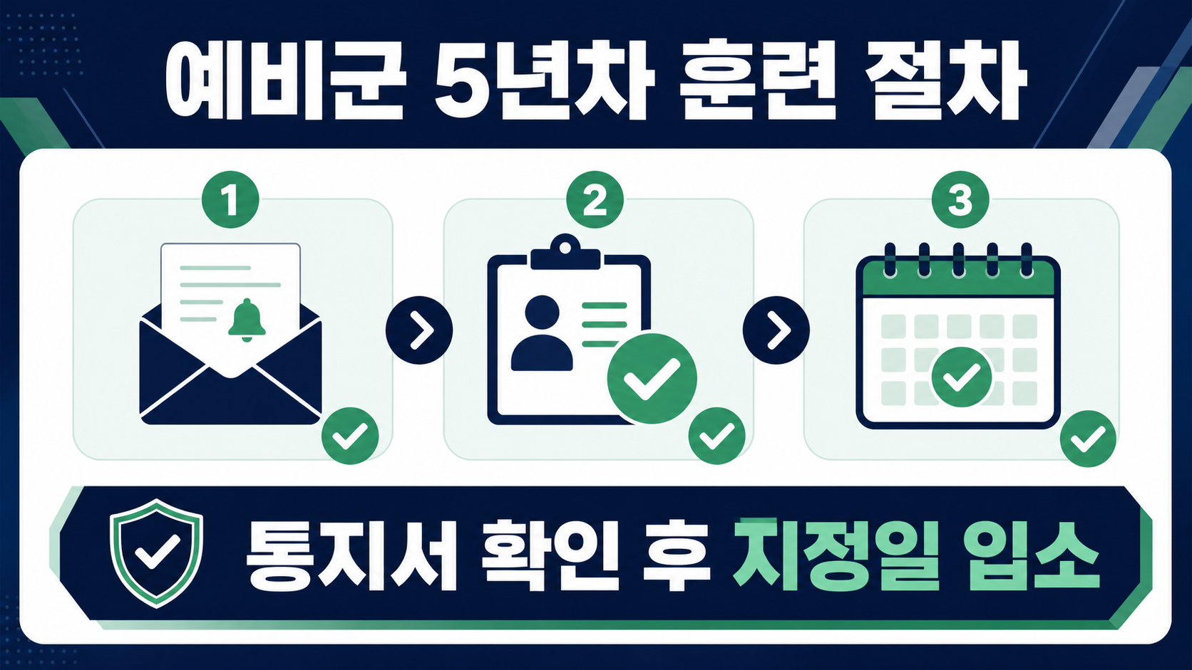 예비군 5년차 훈련 절차를 통지 확인, 참석 준비, 이수 확인 순서로 보여 주는 한국어 정보카드