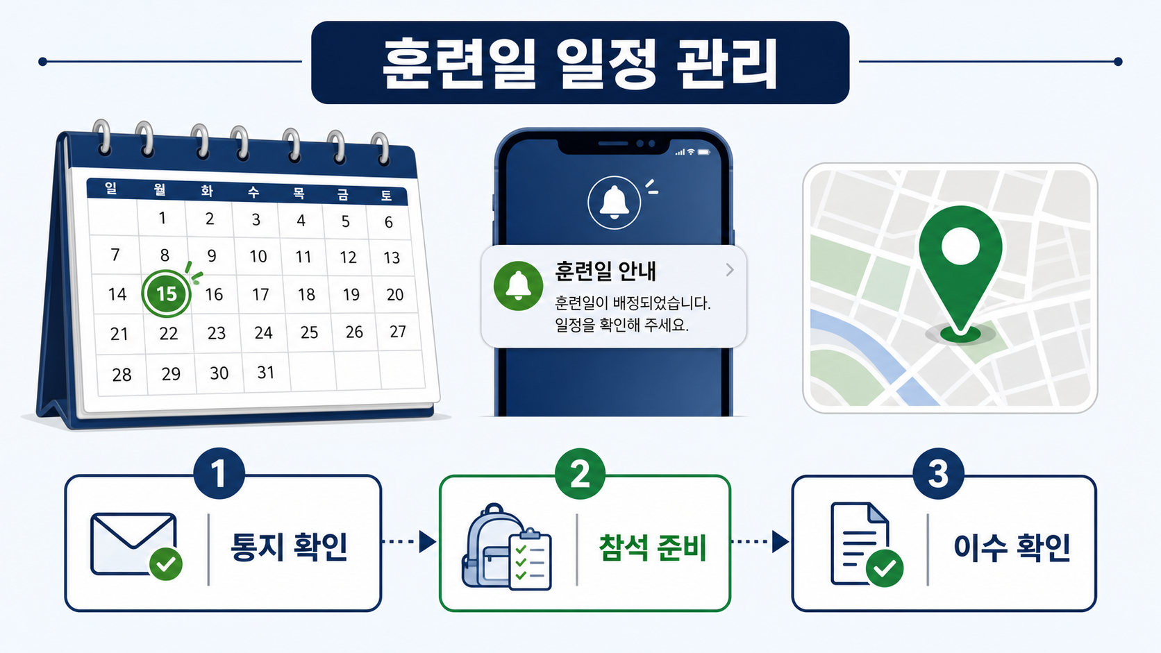 예비군 훈련일의 통지 확인과 참석 준비, 이수 확인 순서를 보여 주는 일정 관리 도식