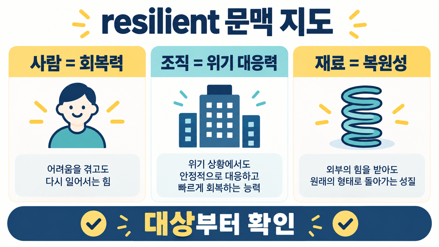 resilient가 사람과 조직 문맥에서 어떻게 달라지는지 정리한 정보 도식