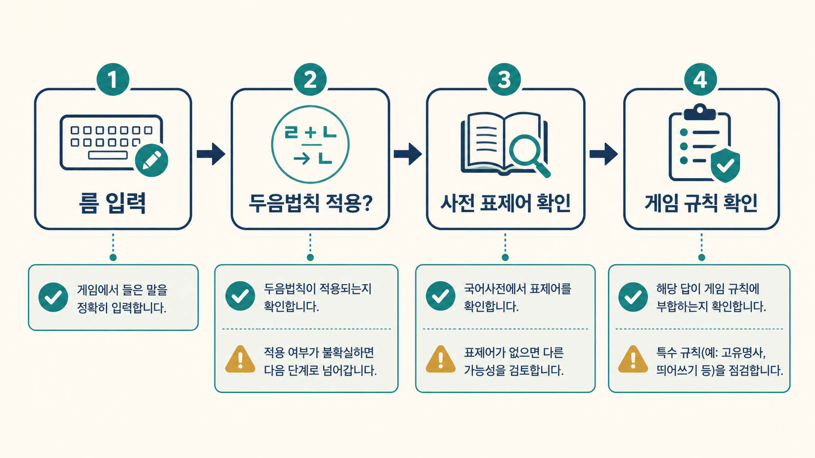 름 음절에서 끝말잇기 규칙과 사전 확인 순서를 보여 주는 도식