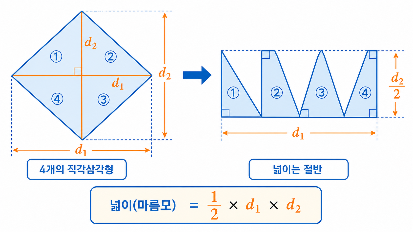 마름모를 네 개의 직각삼각형으로 나누어 넓이 공식을 설명한 도식