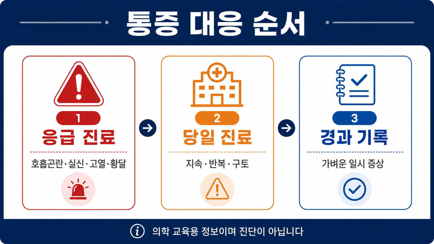 오른쪽 갈비뼈 아래 통증에서 응급실, 당일 진료, 경과 관찰을 나누는 안전 안내 도식