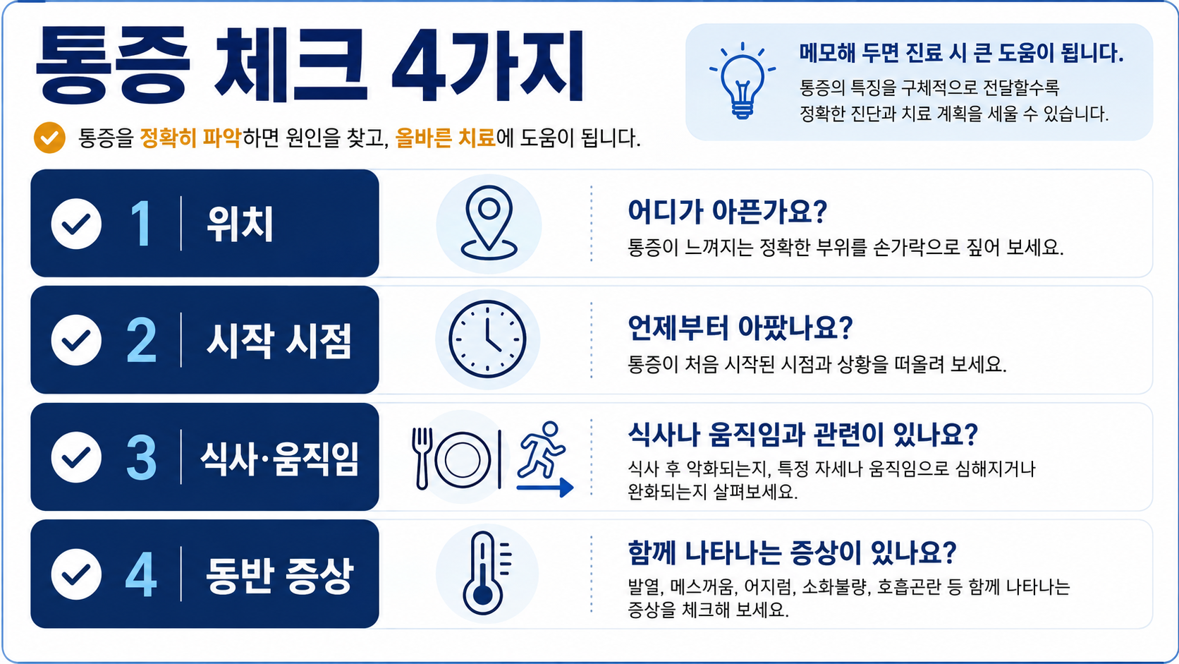 오른쪽 갈비뼈 아래 통증에서 위치, 식사 관계, 호흡, 발열을 확인하는 체크리스트 정보 카드