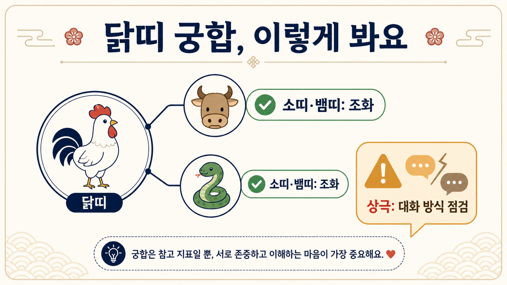 닭띠와 다른 띠의 관계를 좋은 궁합과 주의할 대화 방식으로 정리한 도식