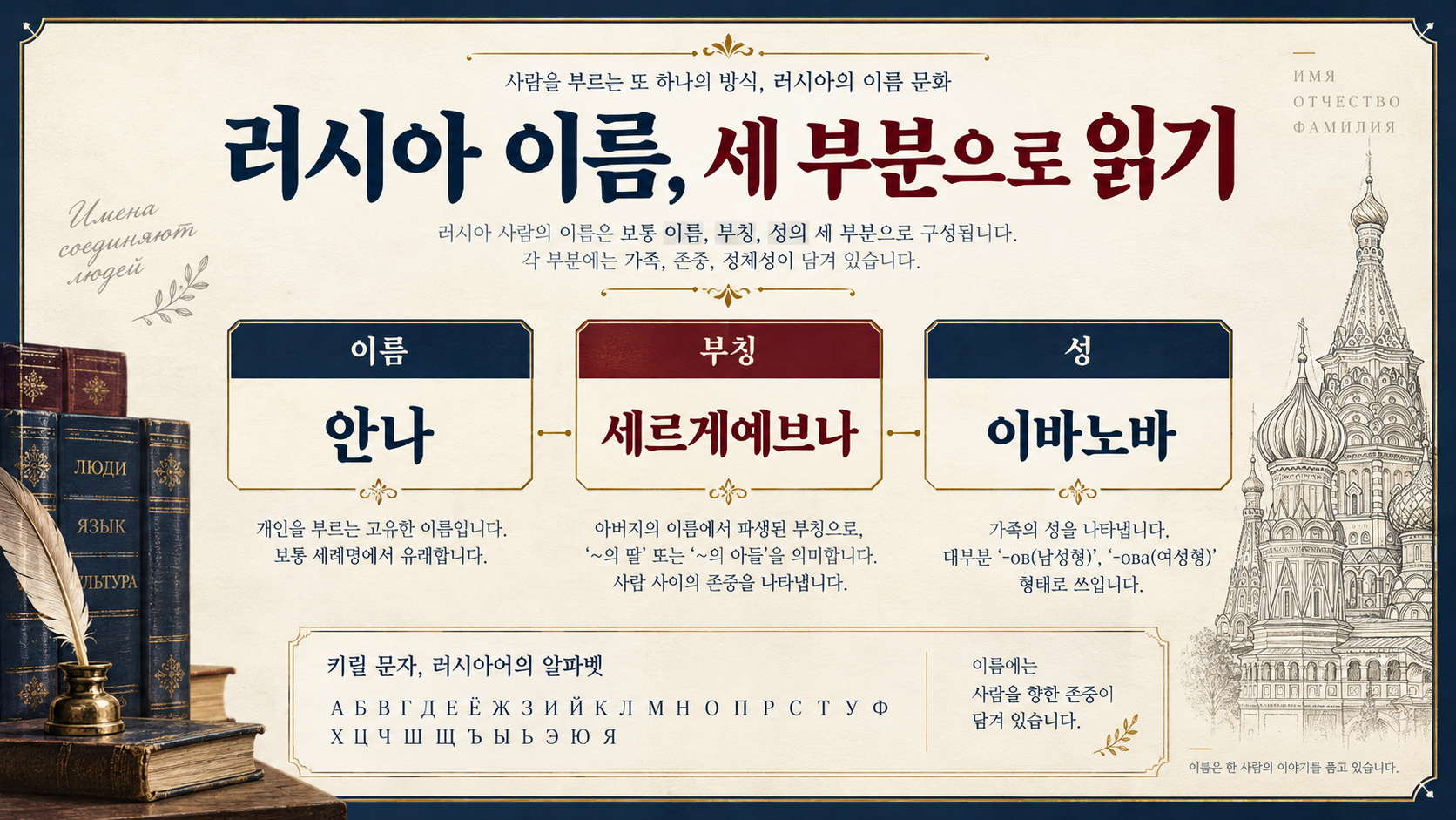 러시아 이름의 이름, 부칭, 성 구조를 설명하는 한국어 정보카드