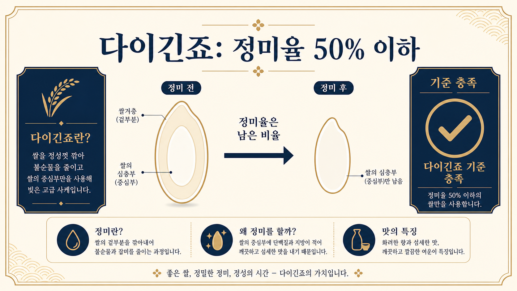 준마이와 다이긴죠를 두 질문으로 구분하는 사케 정보 카드