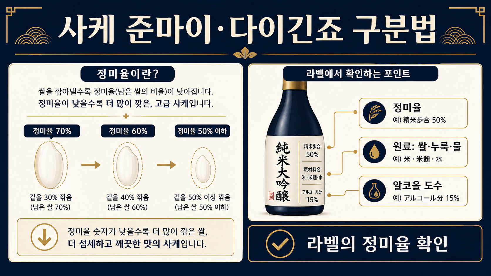 사케 준마이와 다이긴죠의 차이와 정미율 읽는 법을 보여 주는 정보 카드