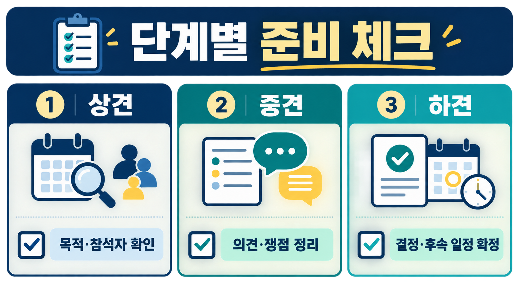 상견·중견·하견 단계별 준비 체크 항목을 보여 주는 정보카드