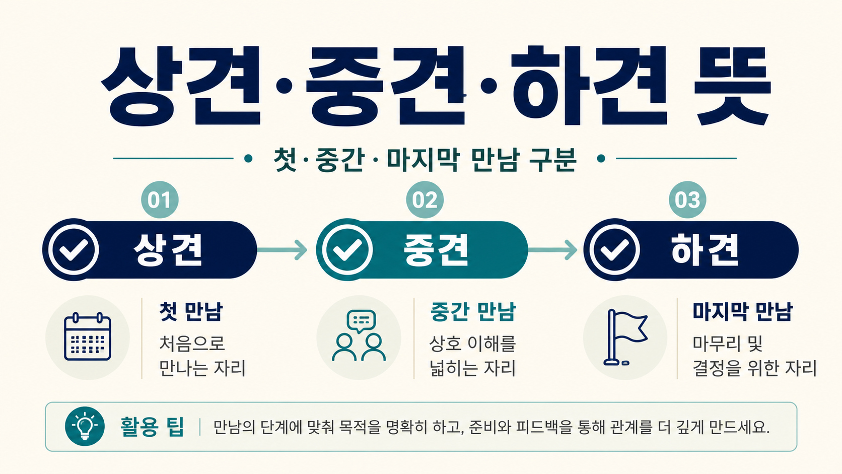 상견·중견·하견 뜻과 만남 단계를 보여 주는 정보카드