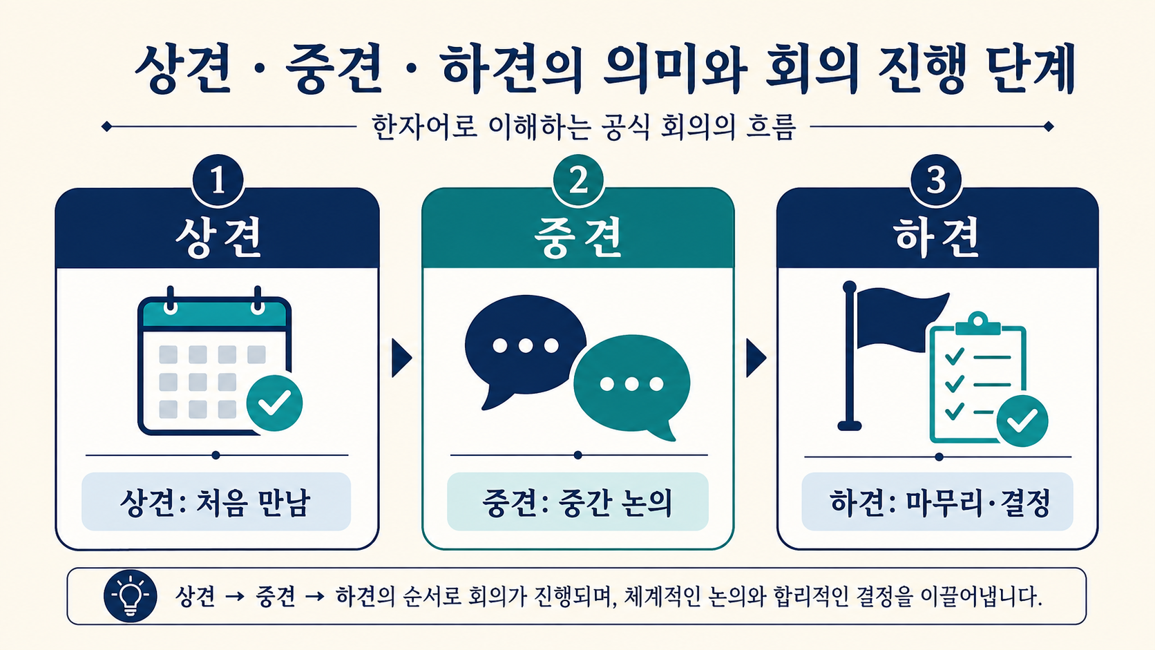 상견은 처음 만남, 중견은 중간 논의, 하견은 마무리 결정이라는 진행 단계를 보여 주는 정보카드