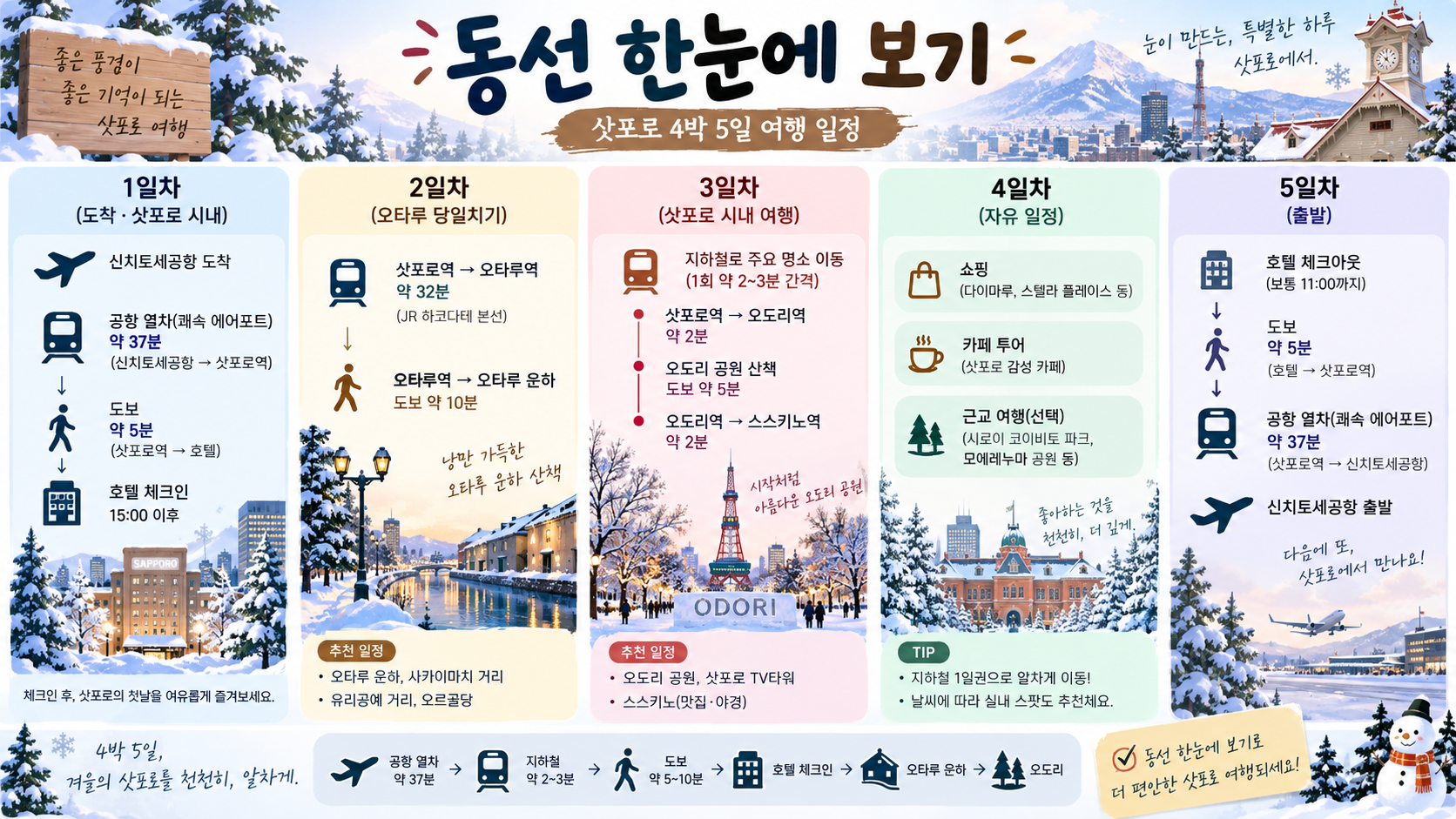 삿포로 4박 5일 일자별 이동 동선을 안내하는 한국형 정보카드