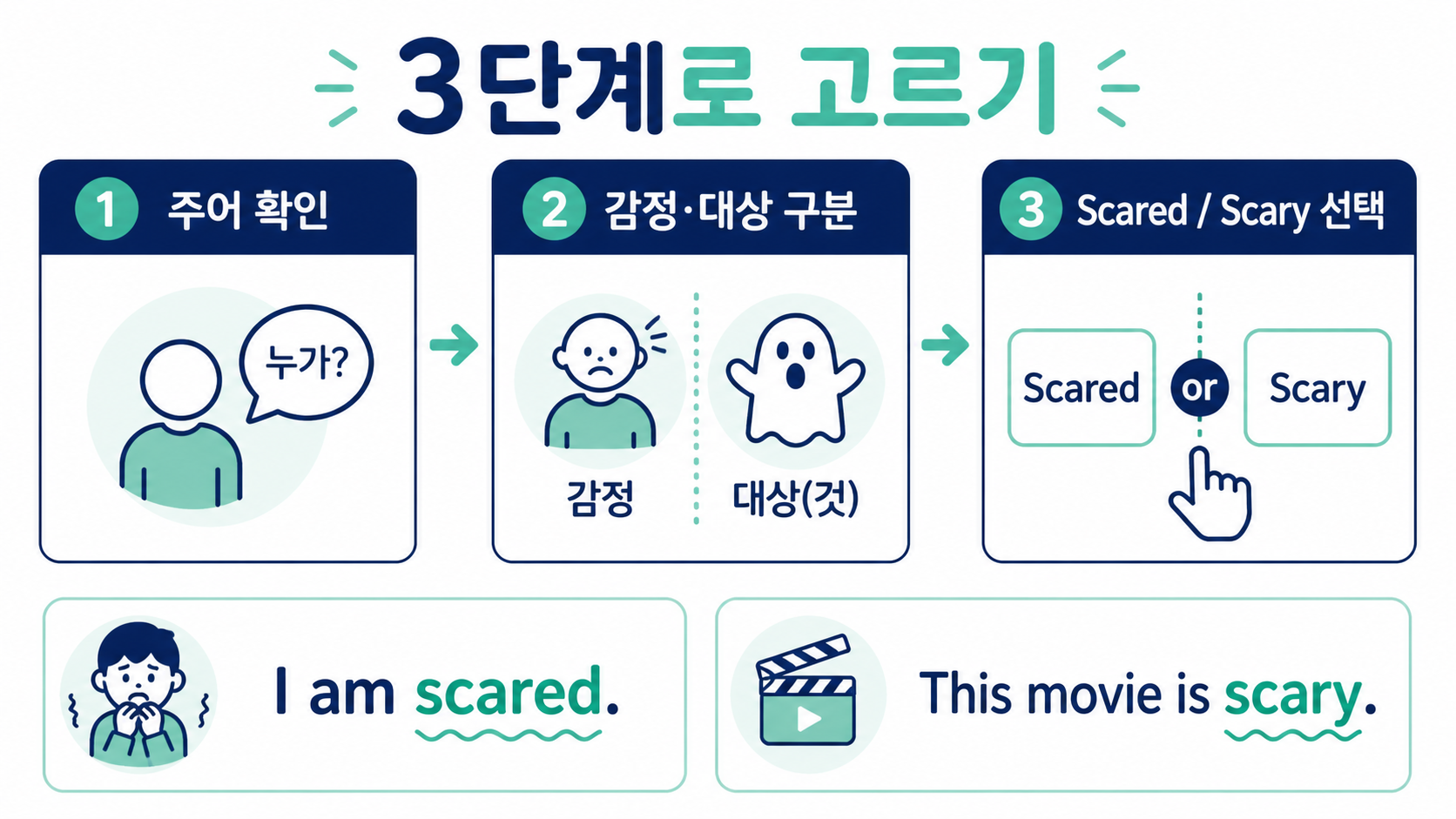 Scared와 Scary를 주어와 감정·대상으로 구분하는 3단계 정보카드