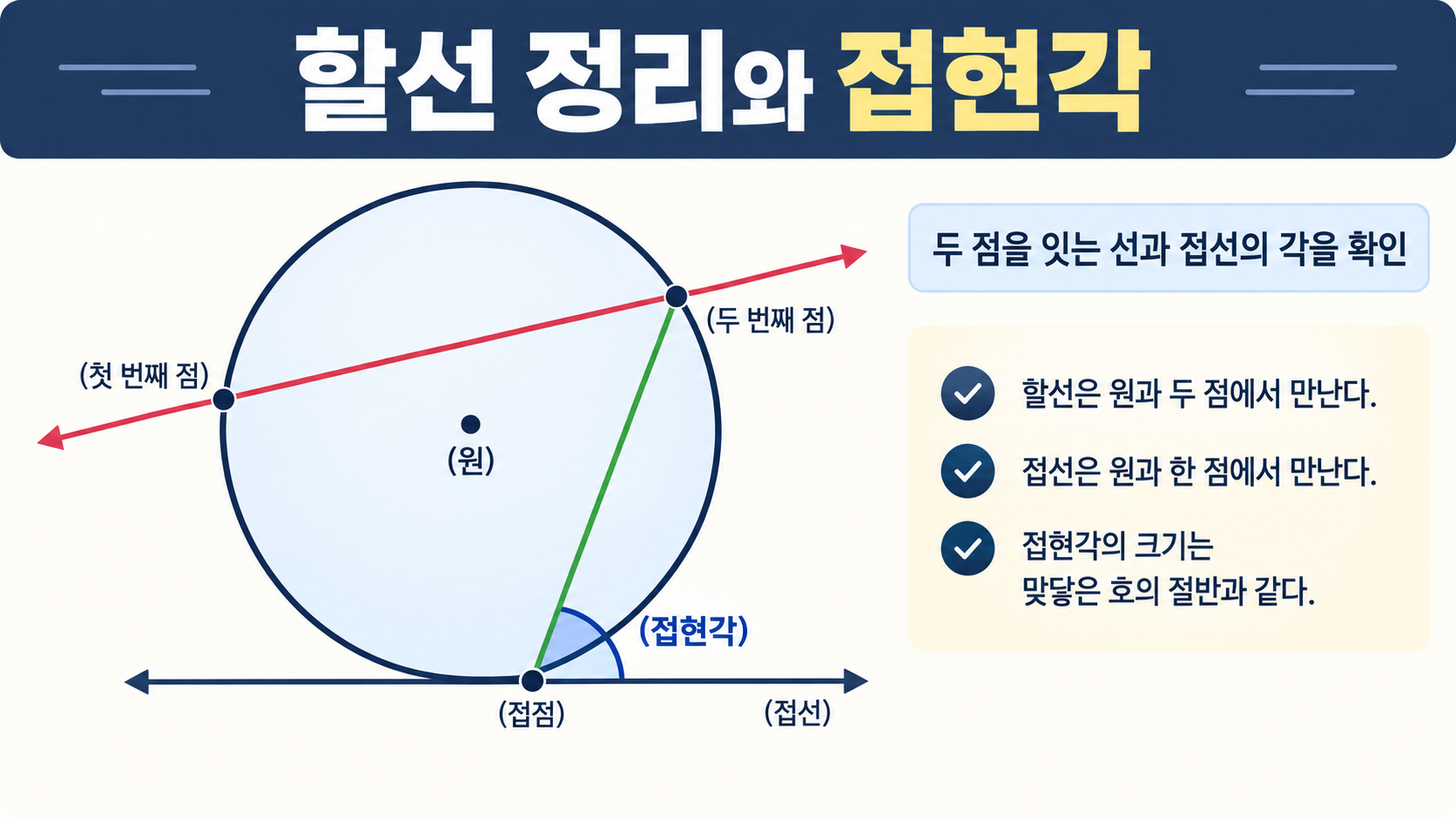 할선 정리와 접현각의 핵심을 보여 주는 중등 수학 정보카드