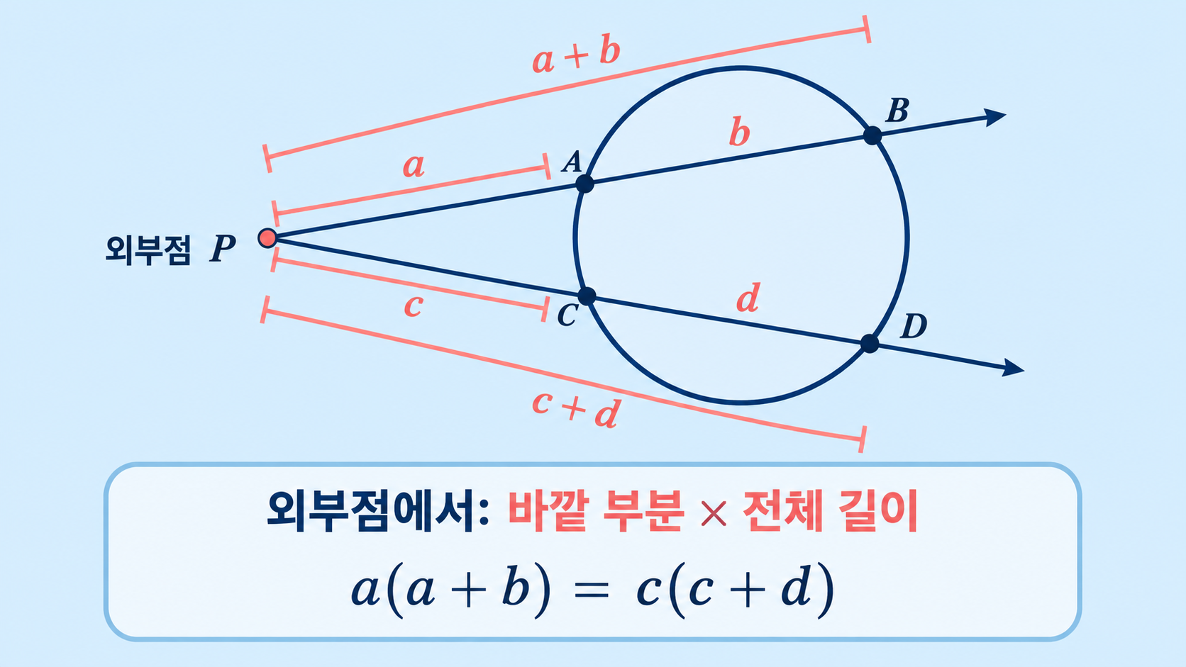 두 할선에서 바깥 부분과 전체 길이를 곱하는 할선 정리 도식