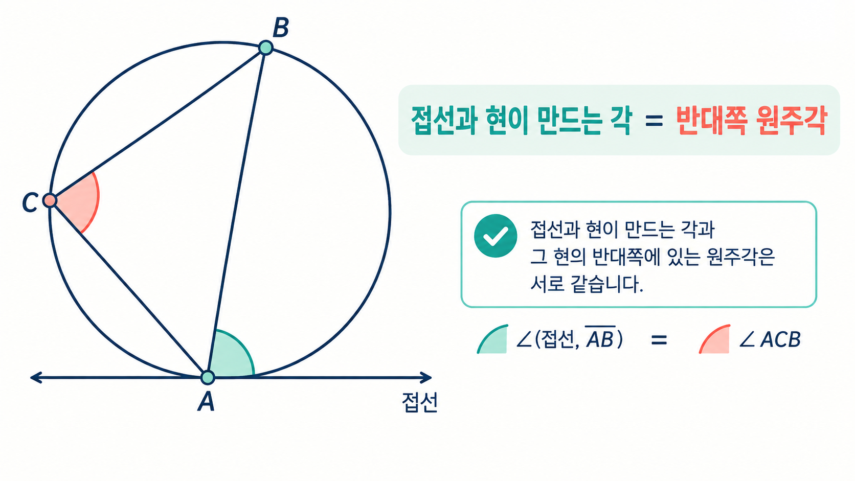 접선과 현이 만드는 각과 반대쪽 원주각이 같은 접현각 도식