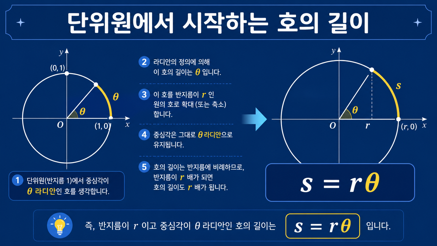 단위원에서 반지름 r인 원으로 확대해 호의 길이 s=rθ를 설명한 카드
